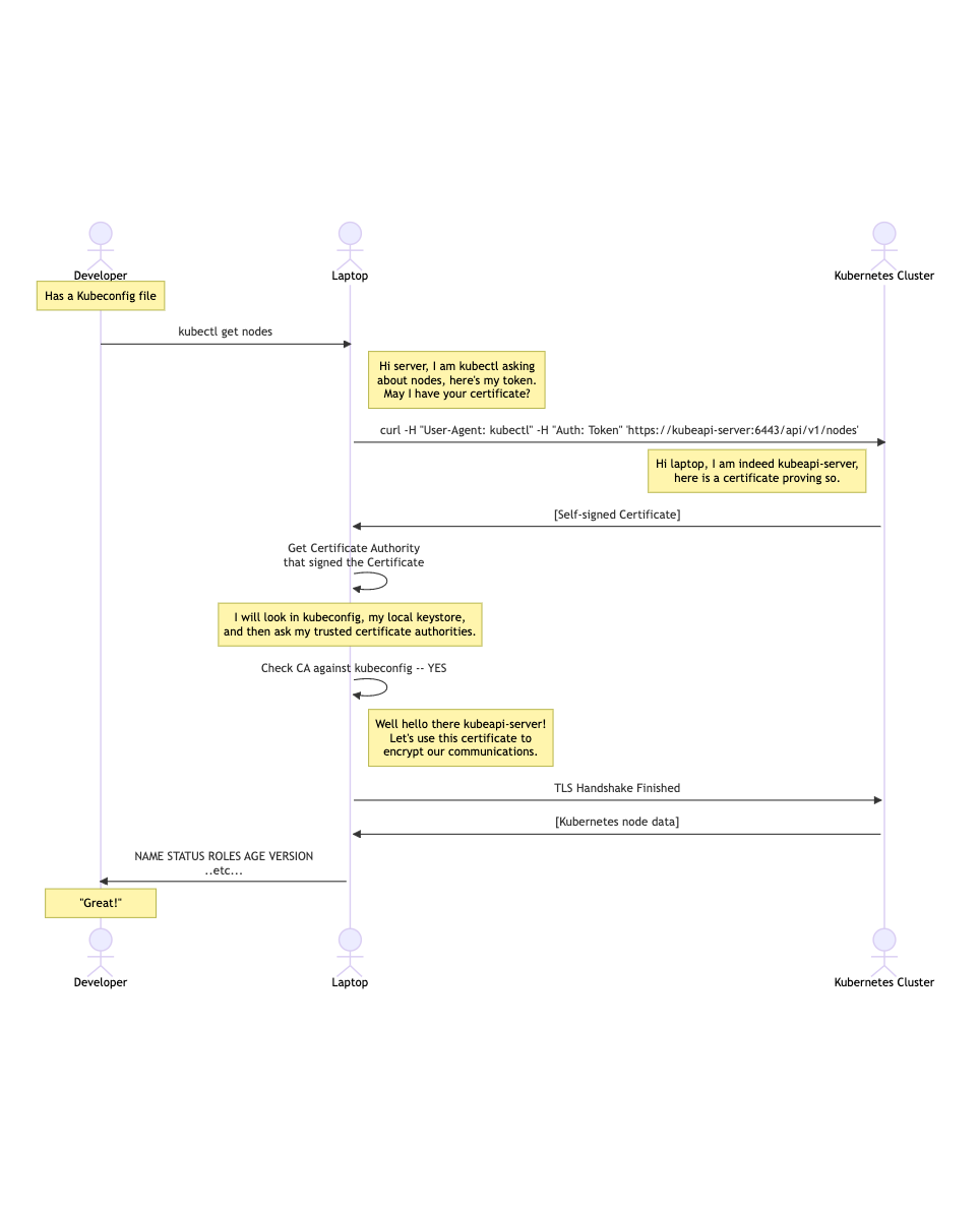 Sequence diagram