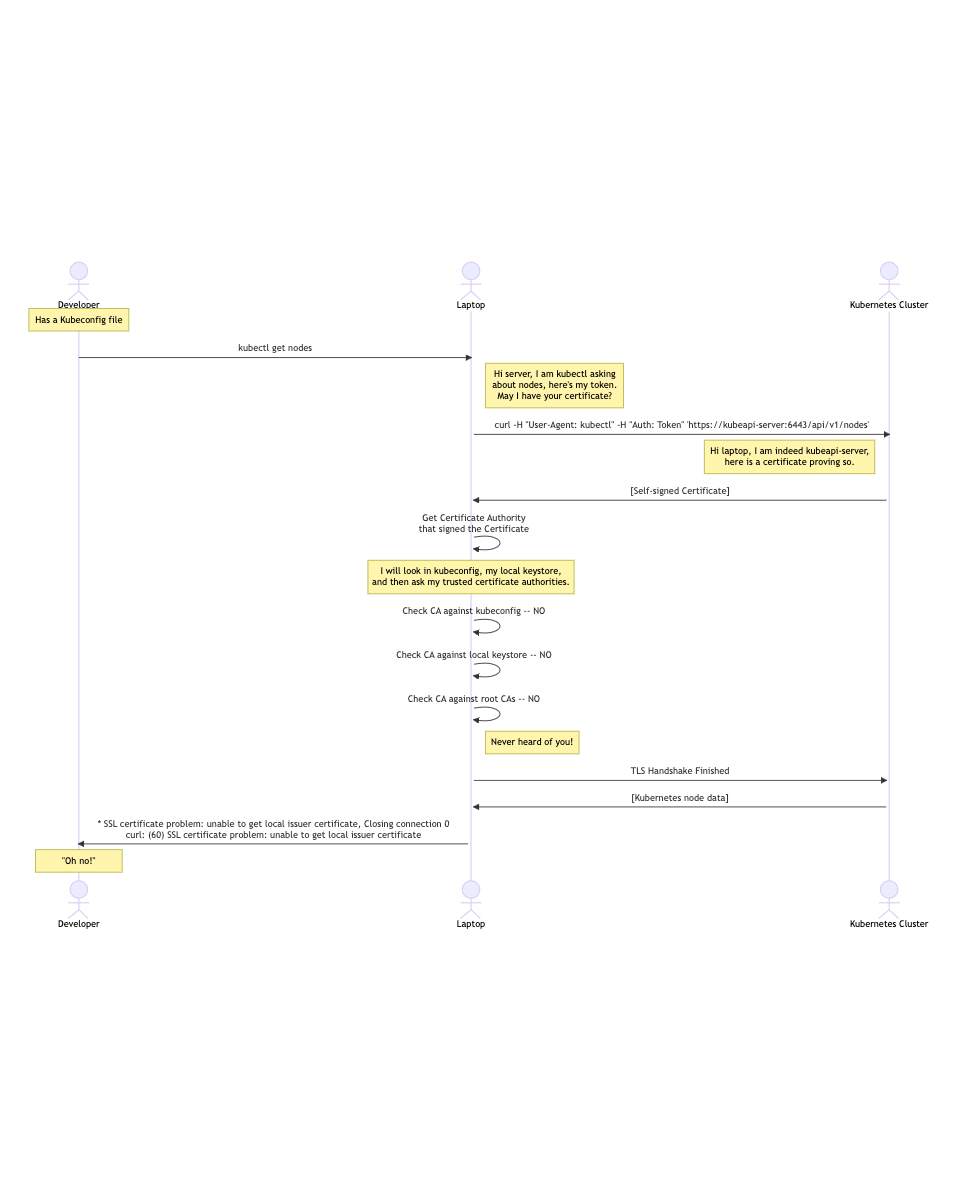 Sequence diagram